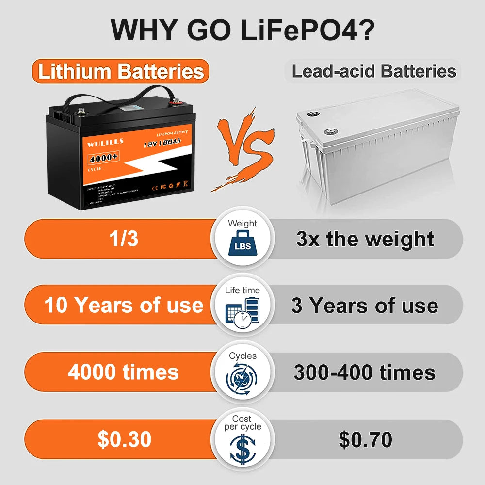 12V 100Ah Lithium Iron Phosphate Battery LiFePO4 Built-in BMS LiFePO4 Battery for Solar Power System RV House Trolling Motor